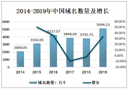 2021 2027年中国域名管理行业市场运营态势及投资机会分析报告